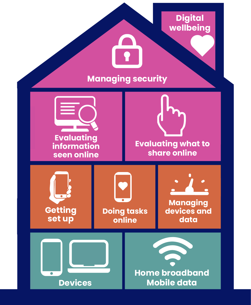 A graphic of a house and four levels of digital needs